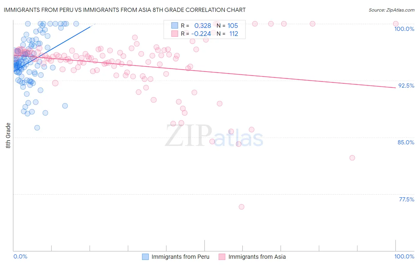 Immigrants from Peru vs Immigrants from Asia 8th Grade