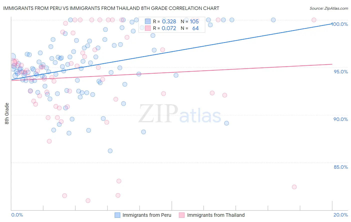 Immigrants from Peru vs Immigrants from Thailand 8th Grade