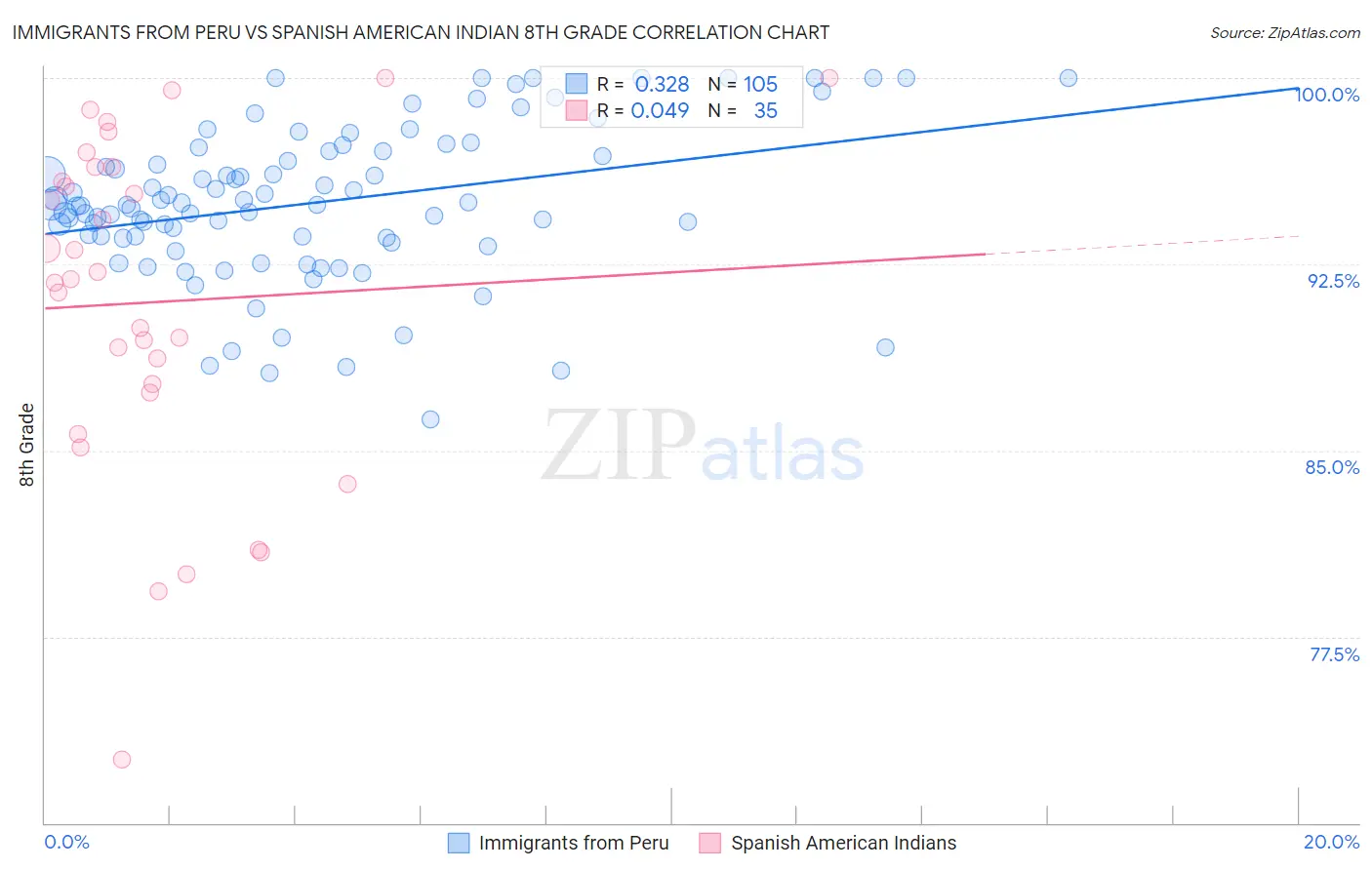 Immigrants from Peru vs Spanish American Indian 8th Grade