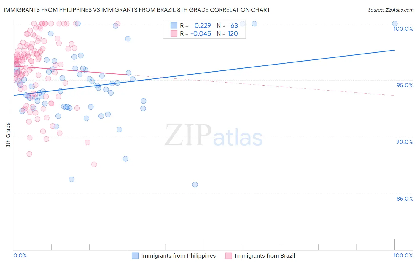 Immigrants from Philippines vs Immigrants from Brazil 8th Grade