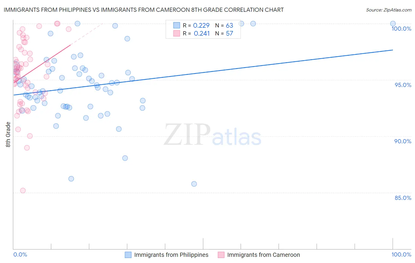 Immigrants from Philippines vs Immigrants from Cameroon 8th Grade