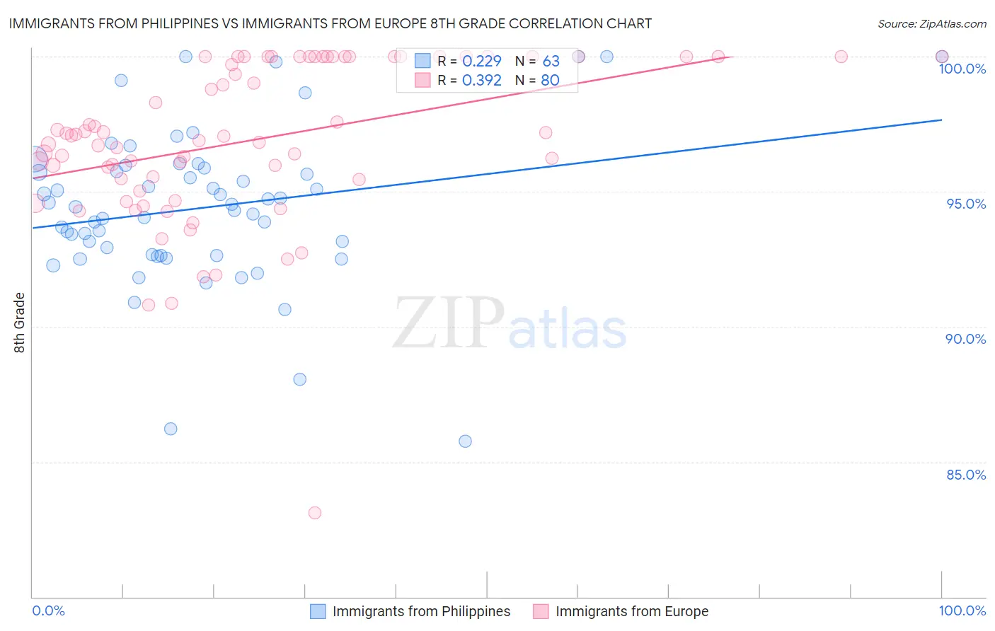 Immigrants from Philippines vs Immigrants from Europe 8th Grade