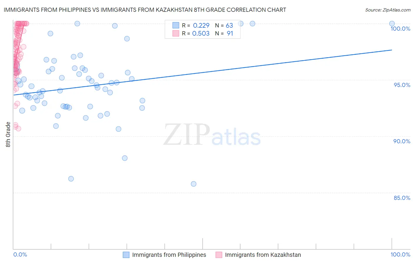 Immigrants from Philippines vs Immigrants from Kazakhstan 8th Grade