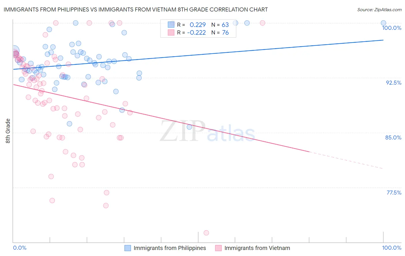 Immigrants from Philippines vs Immigrants from Vietnam 8th Grade