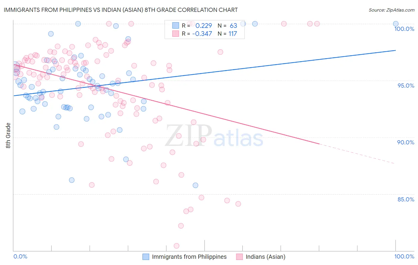 Immigrants from Philippines vs Indian (Asian) 8th Grade