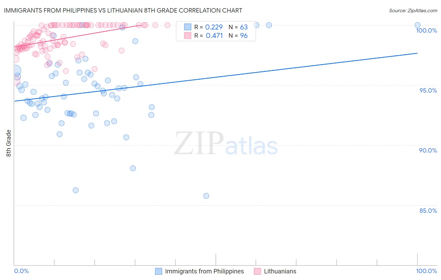 Immigrants from Philippines vs Lithuanian 8th Grade