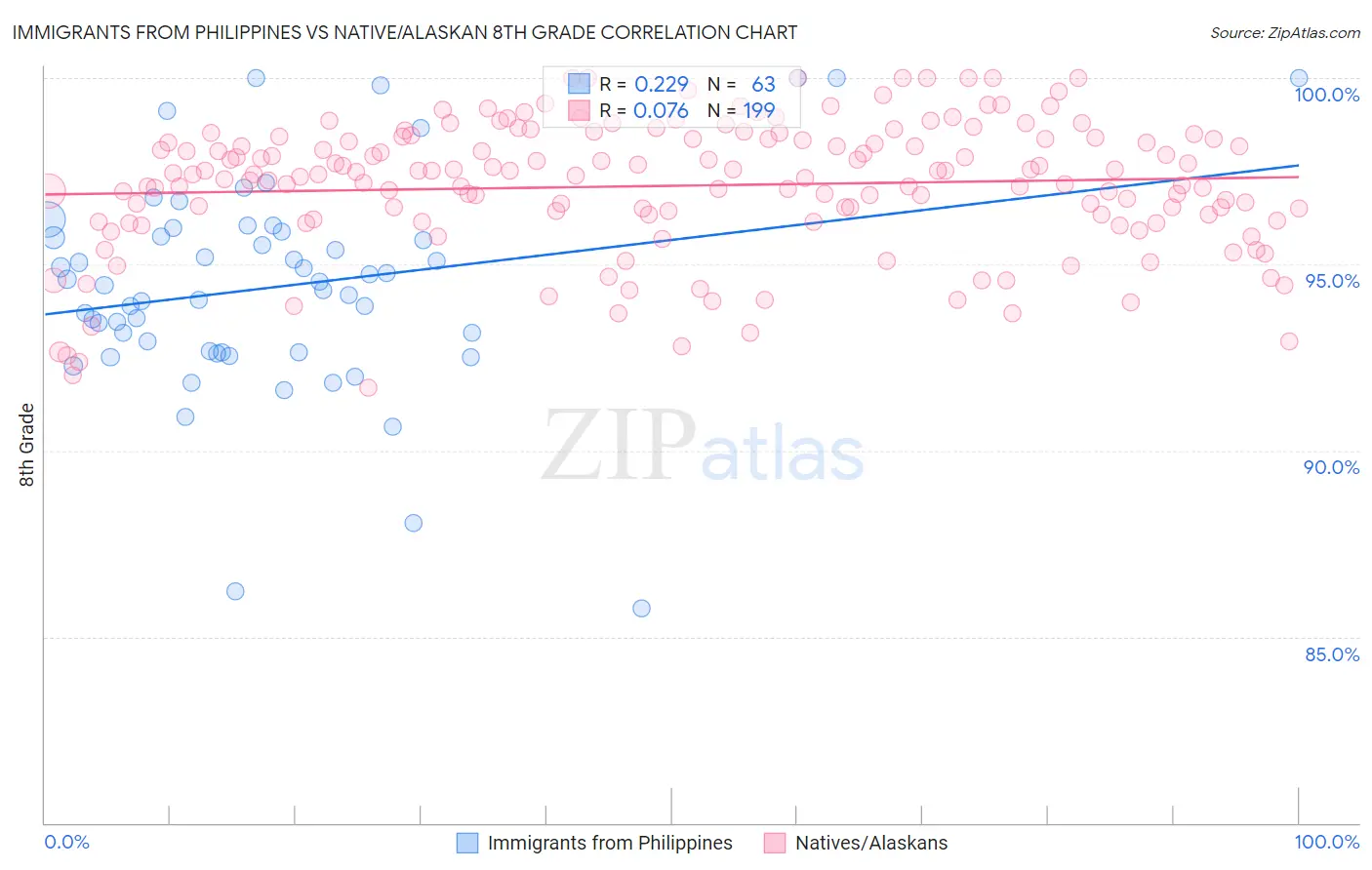 Immigrants from Philippines vs Native/Alaskan 8th Grade