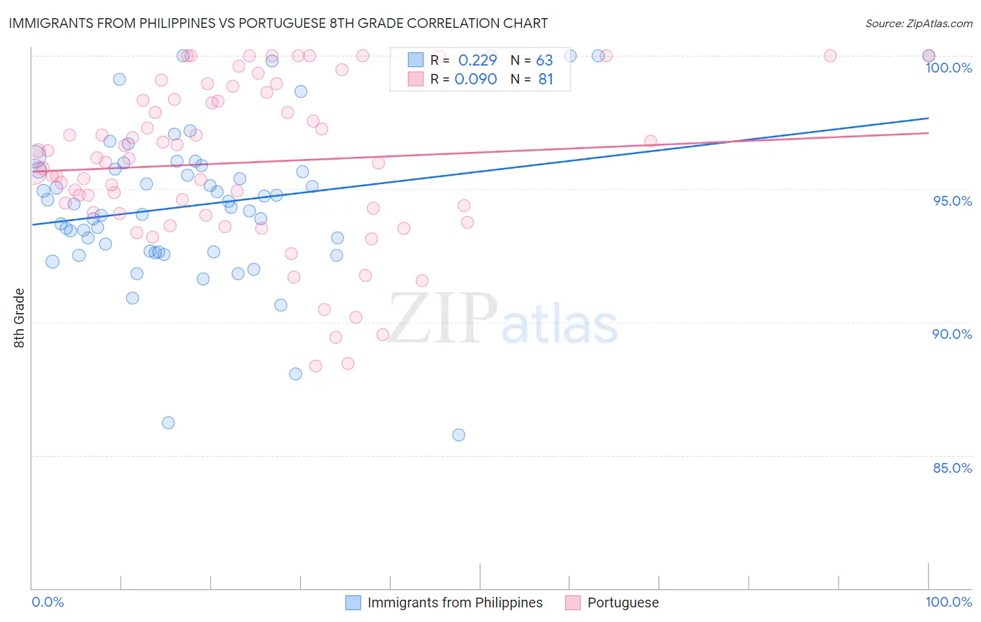 Immigrants from Philippines vs Portuguese 8th Grade