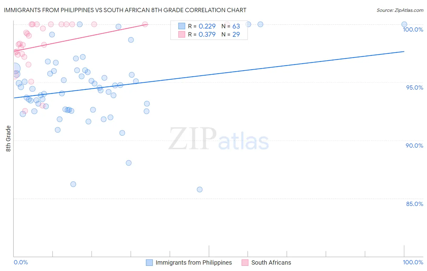 Immigrants from Philippines vs South African 8th Grade