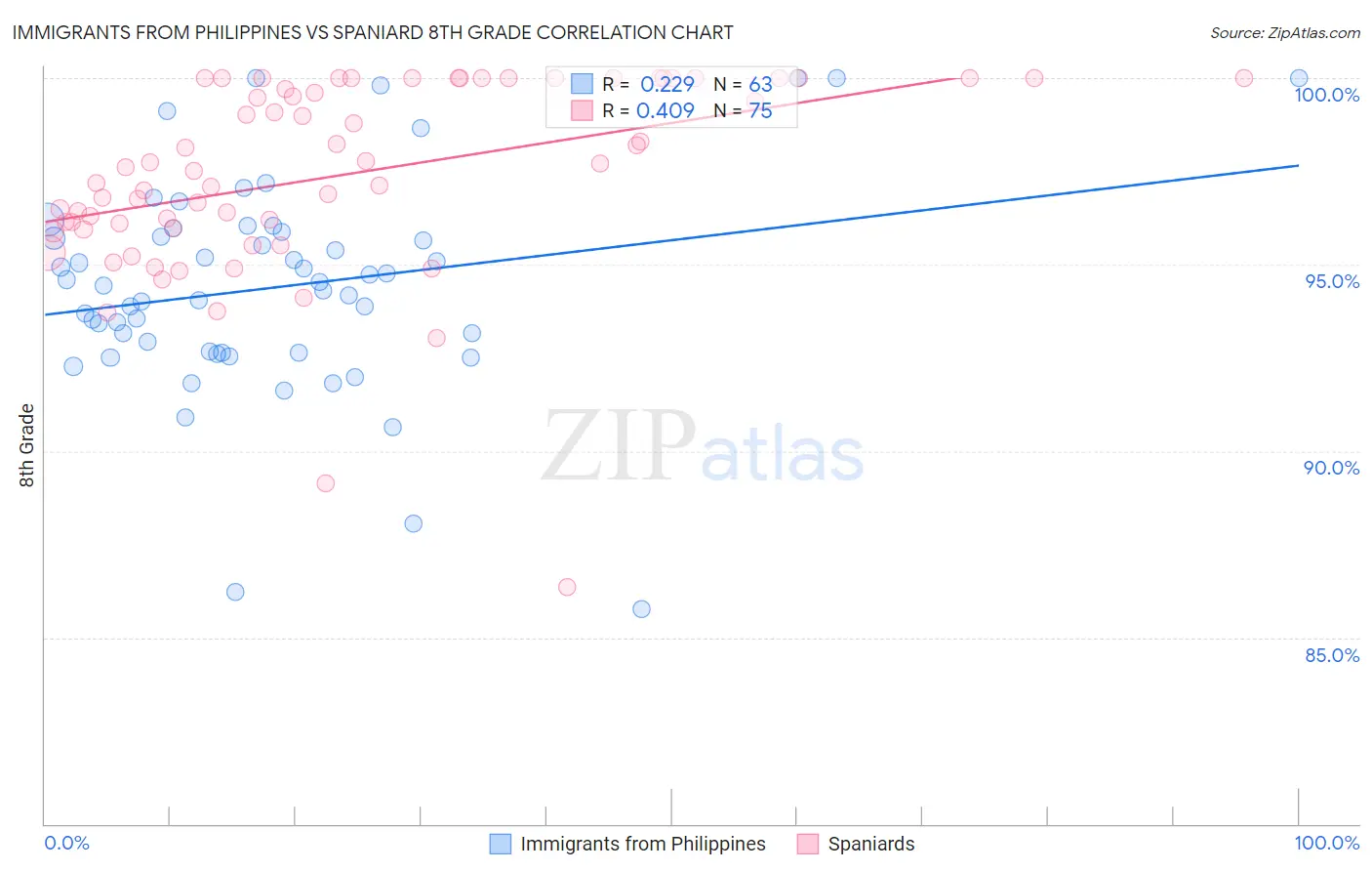 Immigrants from Philippines vs Spaniard 8th Grade