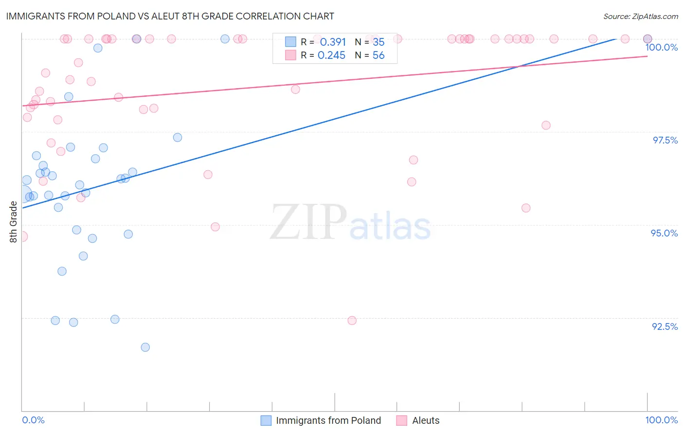 Immigrants from Poland vs Aleut 8th Grade