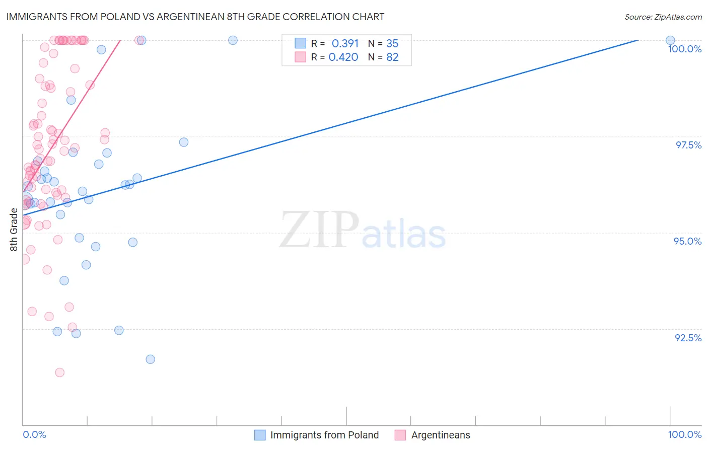 Immigrants from Poland vs Argentinean 8th Grade