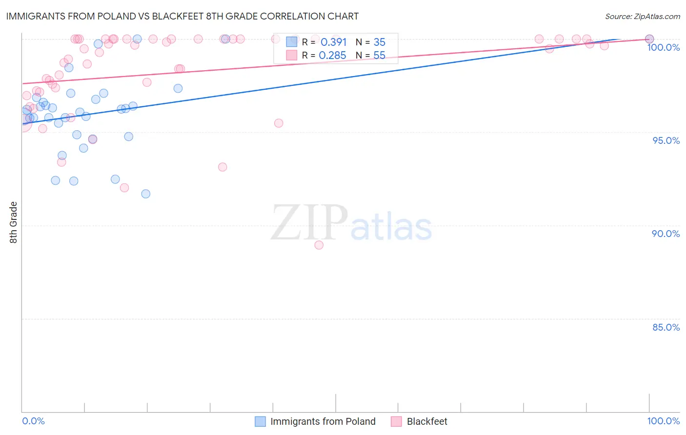 Immigrants from Poland vs Blackfeet 8th Grade