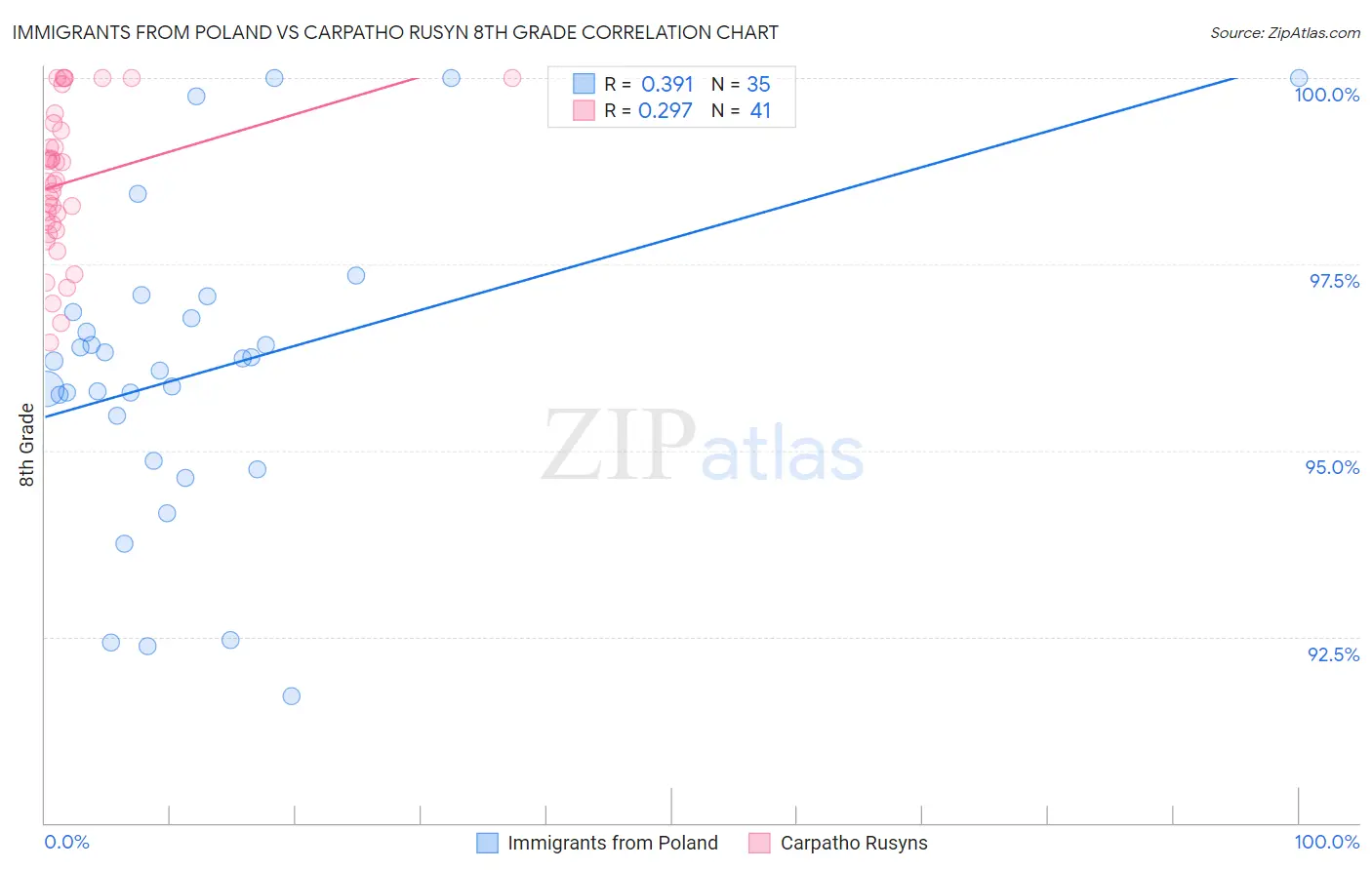 Immigrants from Poland vs Carpatho Rusyn 8th Grade