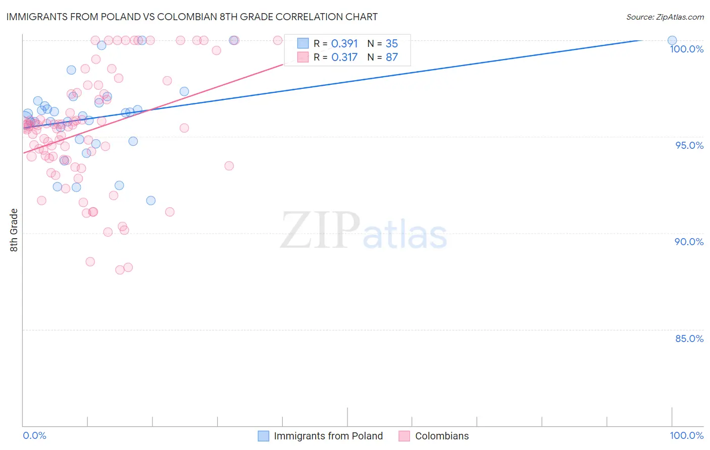 Immigrants from Poland vs Colombian 8th Grade