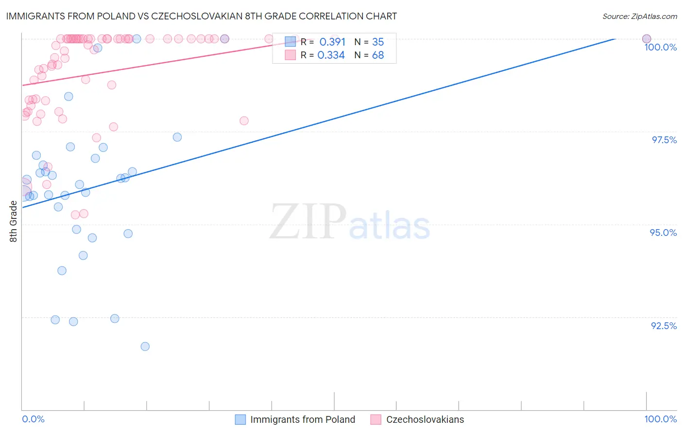 Immigrants from Poland vs Czechoslovakian 8th Grade