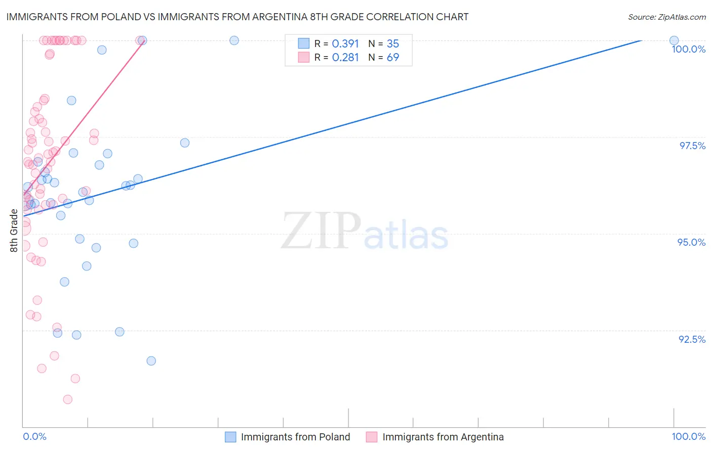 Immigrants from Poland vs Immigrants from Argentina 8th Grade