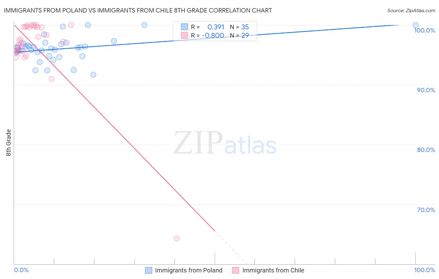 Immigrants from Poland vs Immigrants from Chile 8th Grade