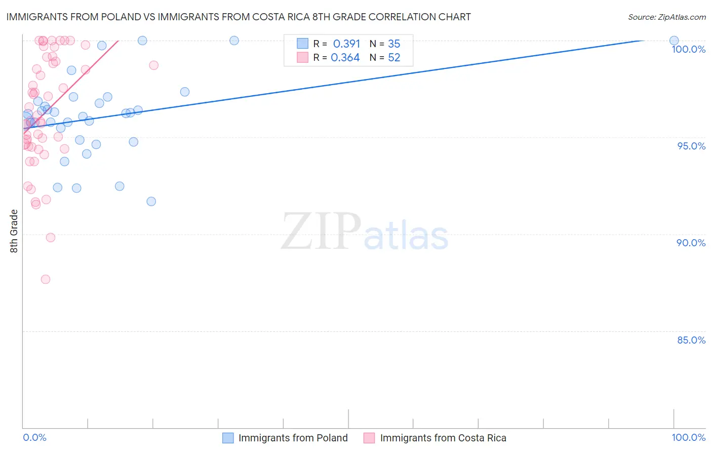 Immigrants from Poland vs Immigrants from Costa Rica 8th Grade