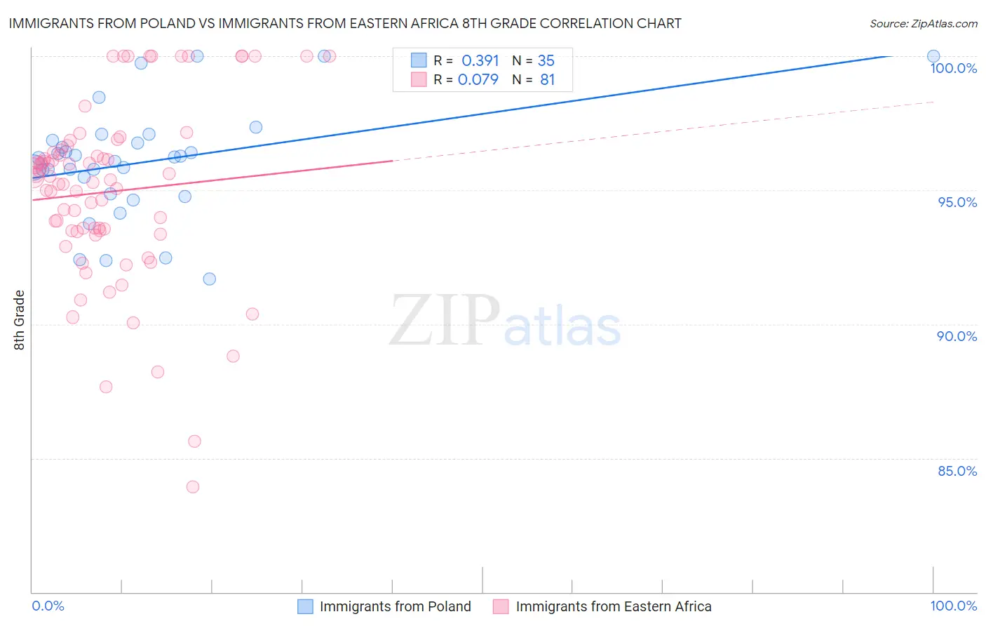 Immigrants from Poland vs Immigrants from Eastern Africa 8th Grade