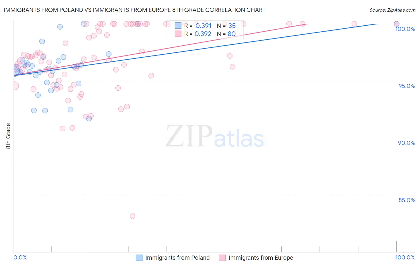 Immigrants from Poland vs Immigrants from Europe 8th Grade