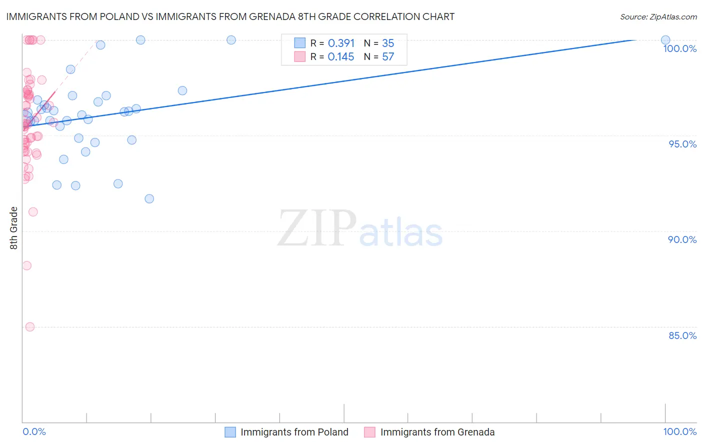 Immigrants from Poland vs Immigrants from Grenada 8th Grade