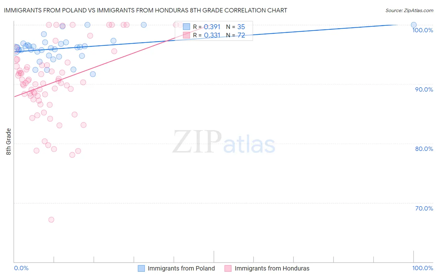 Immigrants from Poland vs Immigrants from Honduras 8th Grade