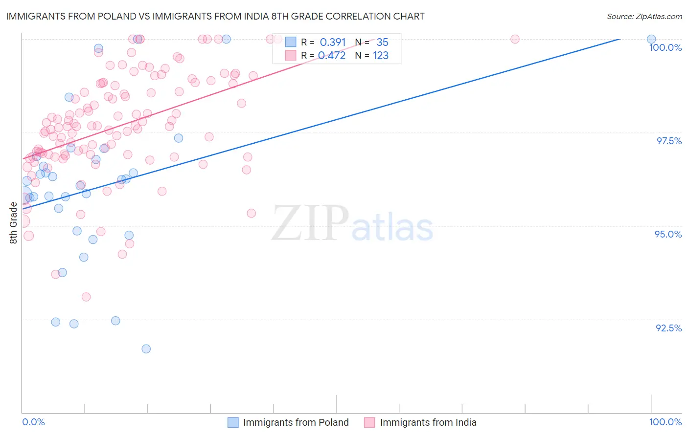 Immigrants from Poland vs Immigrants from India 8th Grade