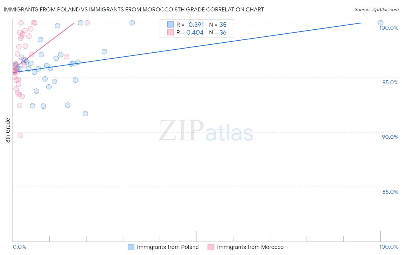 Immigrants from Poland vs Immigrants from Morocco 8th Grade