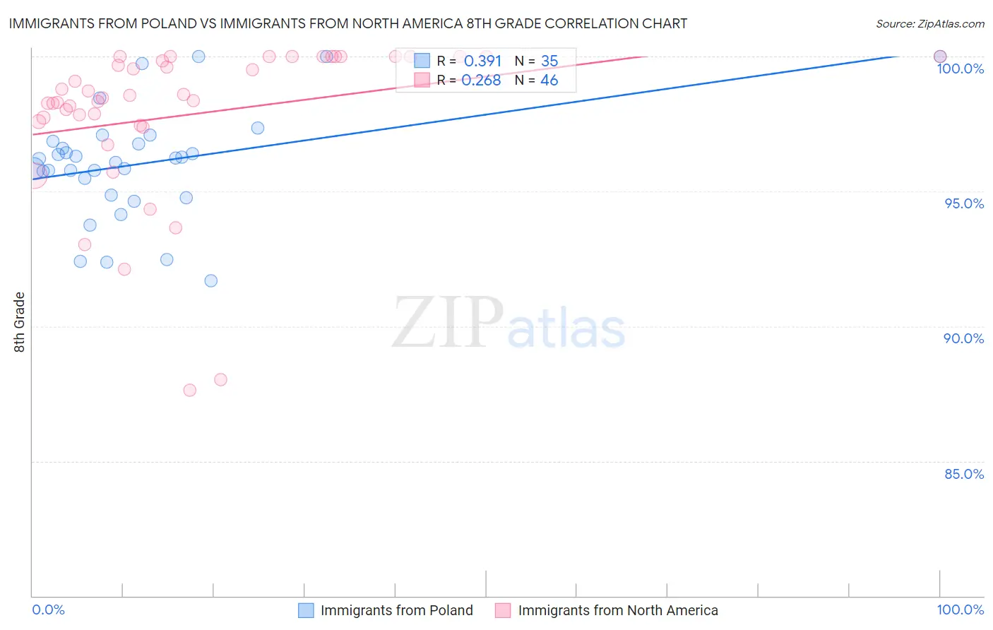 Immigrants from Poland vs Immigrants from North America 8th Grade