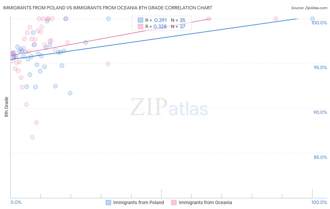 Immigrants from Poland vs Immigrants from Oceania 8th Grade