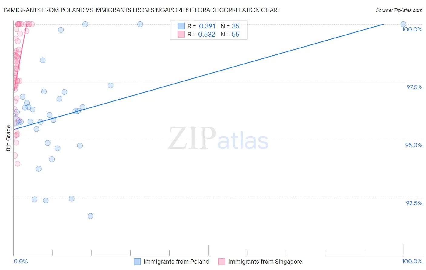 Immigrants from Poland vs Immigrants from Singapore 8th Grade