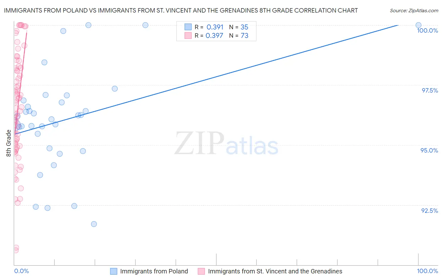 Immigrants from Poland vs Immigrants from St. Vincent and the Grenadines 8th Grade