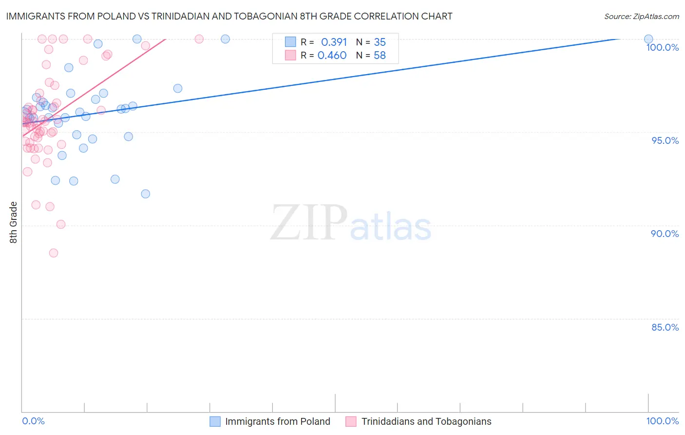 Immigrants from Poland vs Trinidadian and Tobagonian 8th Grade