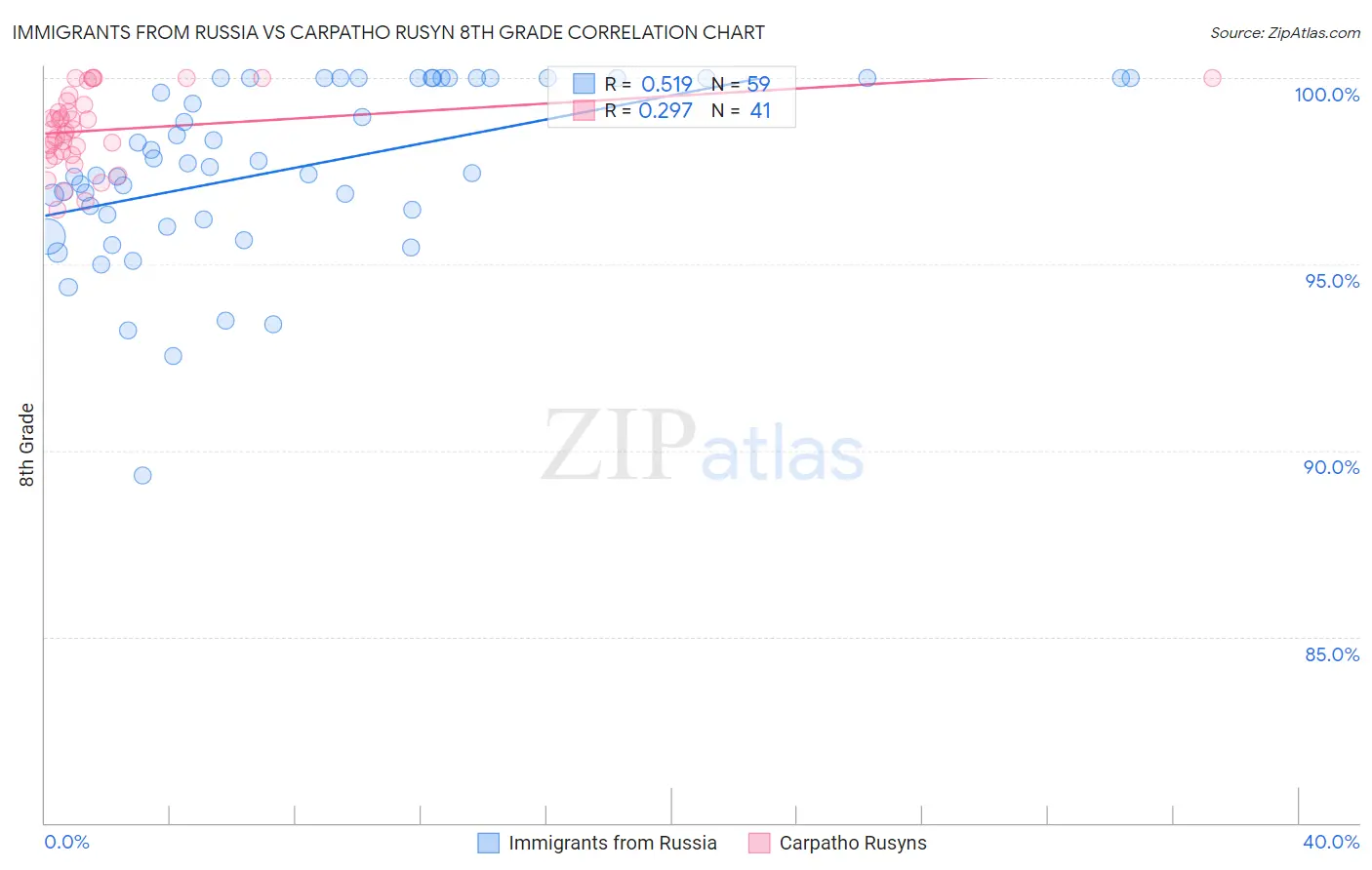 Immigrants from Russia vs Carpatho Rusyn 8th Grade