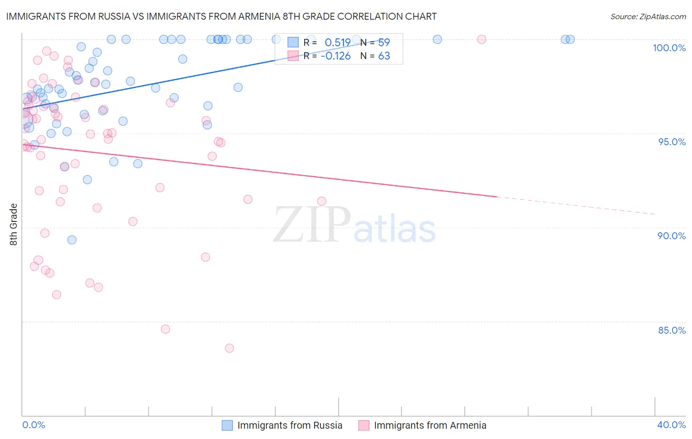 Immigrants from Russia vs Immigrants from Armenia 8th Grade