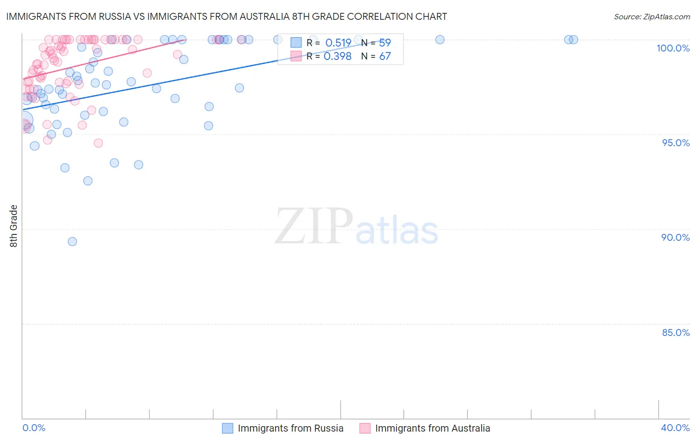 Immigrants from Russia vs Immigrants from Australia 8th Grade