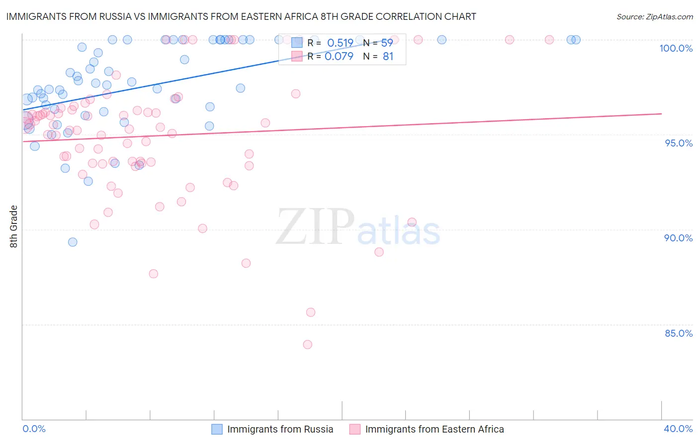 Immigrants from Russia vs Immigrants from Eastern Africa 8th Grade