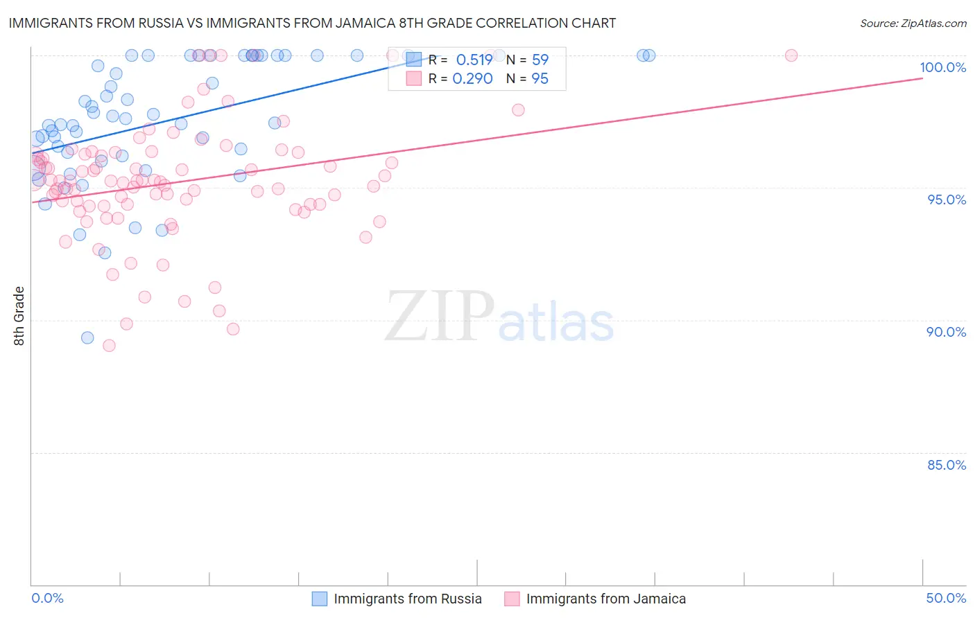 Immigrants from Russia vs Immigrants from Jamaica 8th Grade