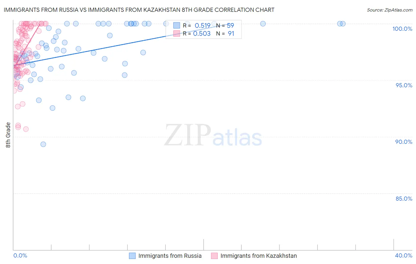 Immigrants from Russia vs Immigrants from Kazakhstan 8th Grade