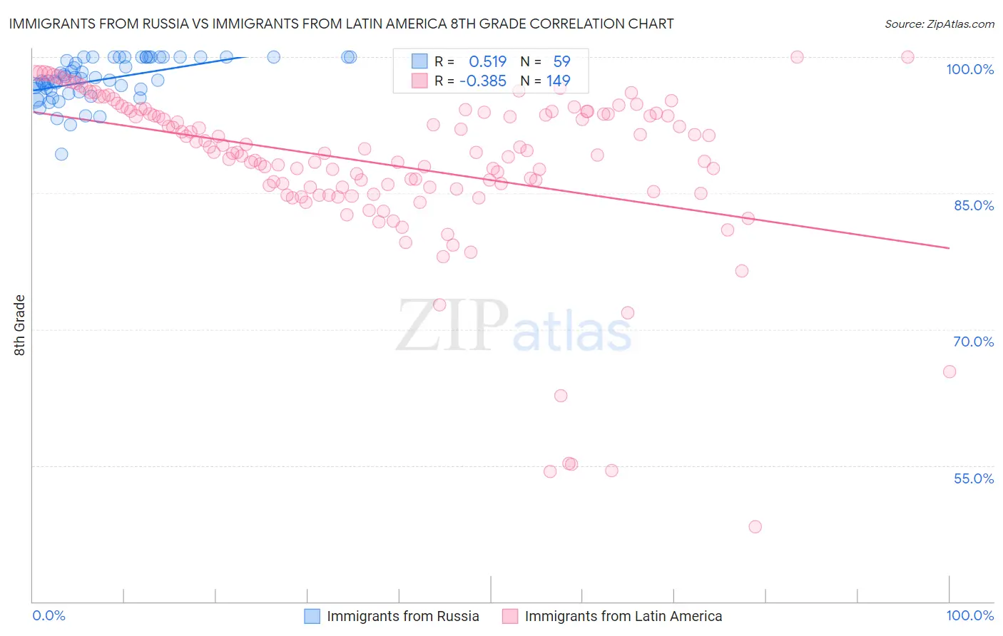 Immigrants from Russia vs Immigrants from Latin America 8th Grade