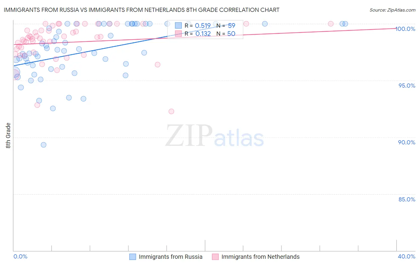 Immigrants from Russia vs Immigrants from Netherlands 8th Grade