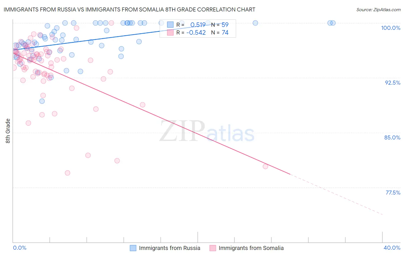 Immigrants from Russia vs Immigrants from Somalia 8th Grade