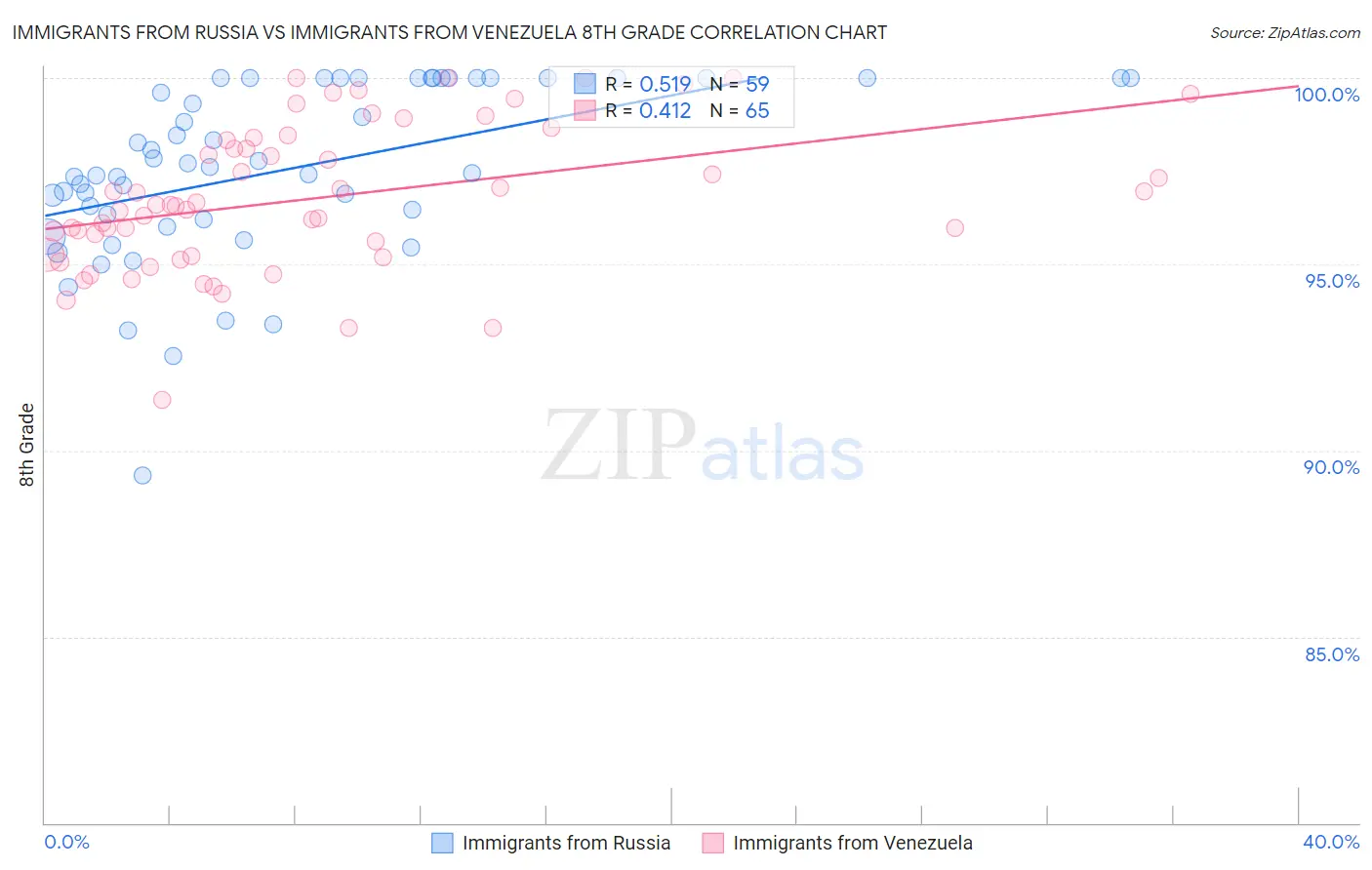 Immigrants from Russia vs Immigrants from Venezuela 8th Grade