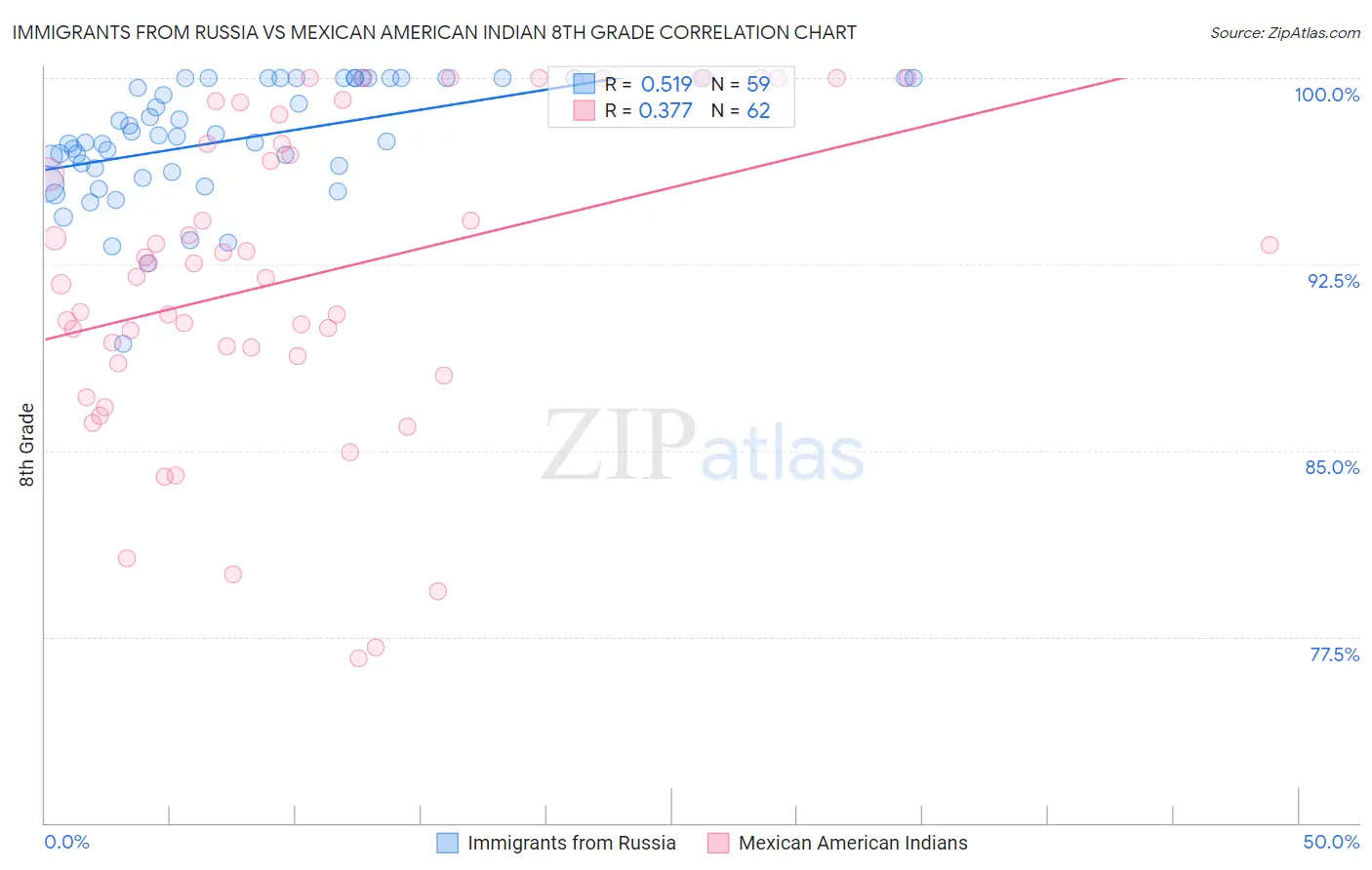 Immigrants from Russia vs Mexican American Indian 8th Grade