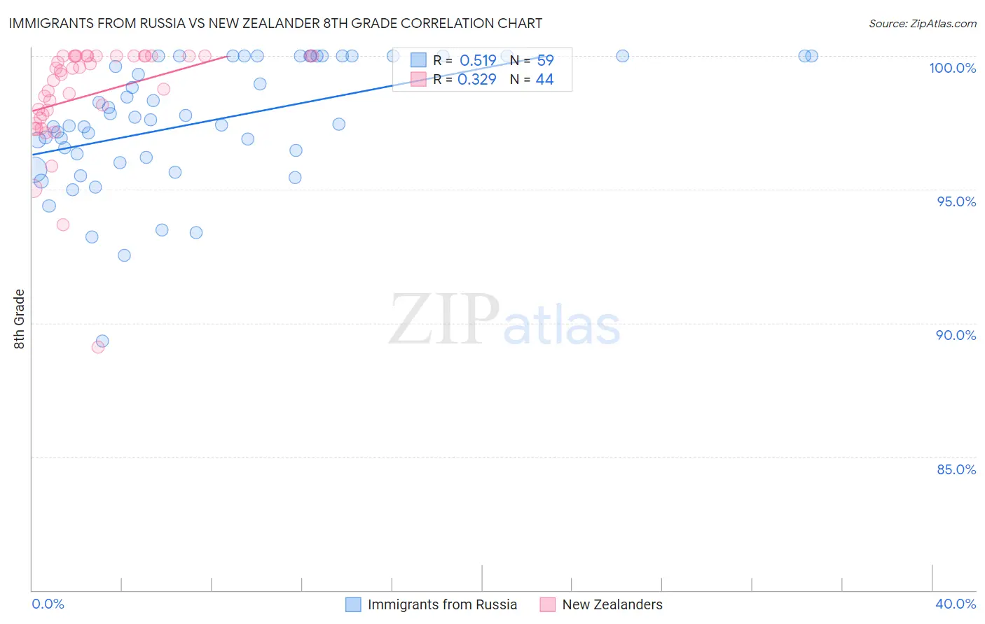 Immigrants from Russia vs New Zealander 8th Grade