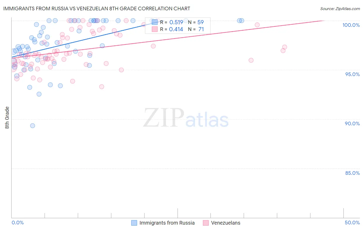 Immigrants from Russia vs Venezuelan 8th Grade