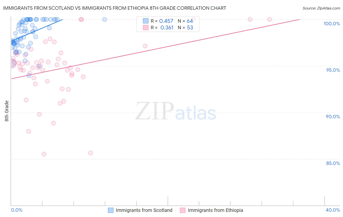 Immigrants from Scotland vs Immigrants from Ethiopia 8th Grade