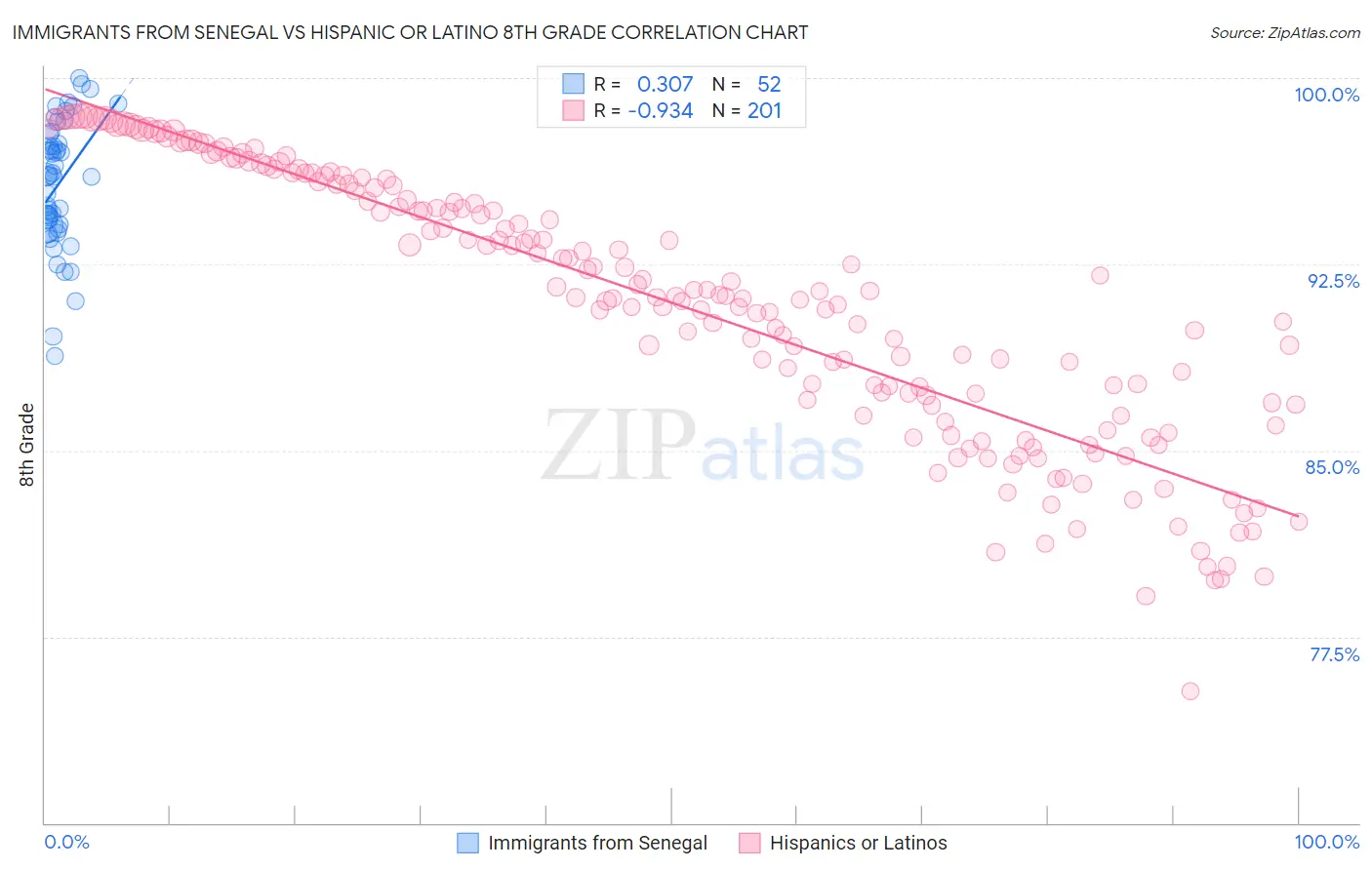 Immigrants from Senegal vs Hispanic or Latino 8th Grade