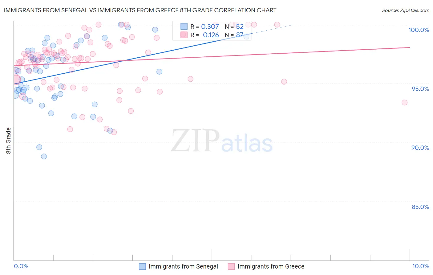 Immigrants from Senegal vs Immigrants from Greece 8th Grade